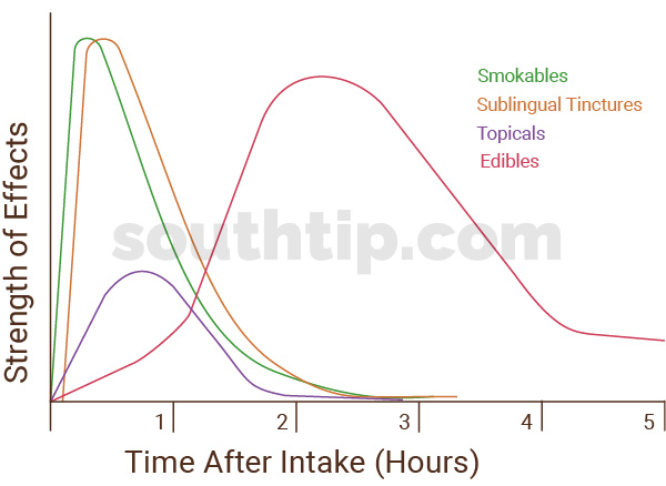 Graph of time (x axis) vs strength of effects (y axis) Topicals have the lowest strength of effects and are not as long lasting. Sublingual tinctures and inhalation have a similar initial spike, but leave the body faster than edibles, which have a longer build up period to the peak and slowly leave the body. Edibles are the most long lasting.